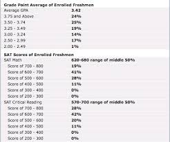 Sizing Up Your Sat And Act Scores