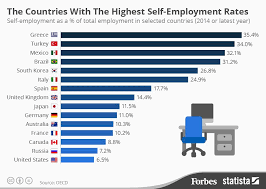Which Countries Have The Highest Self Employment Rates Infographic Self Employment Infographic Country
