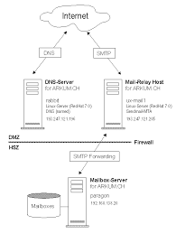 Need to translate relay the message from english and use correctly in a sentence? How To Setup An E Mail Relay Host With Sendmail
