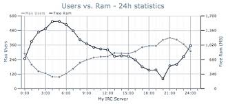 Yet More Attractive Graphs Open Flash Chart Library Ported