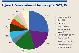 Corporation tax is essentially an income tax for companies, but the difference is that companies don't have a personal allowance. The Changing Composition Of Uk Tax Revenues