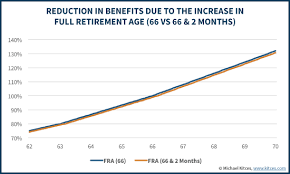 social security full retirement age increases past 66