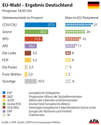 Die sitzanzahl dürfte nach der nächsten wahl erneut steigen. Eu Wahl In Deutschland Erste Prognose Cdu Csu Trotz Verlusten Vorn Spd Sturzt Ab Europawahl Vienna At