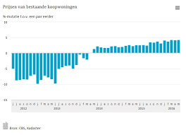 Hypotheekrente is als vanzelfsprekend de rente die u dient te betalen op het moment dat u een hypothecaire lening bij een. Huizenprijs Stijgt Daalt Uw Hypotheekrente Nu