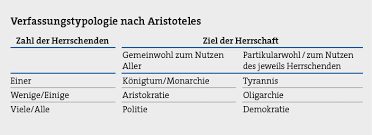 Het ontstond als reactie op de sociale en politieke onrust typerend voor de periode van lente en herfst en de periode van de strijdende staten. 4 Von 4 Verfassungstypologie Nach Aristoteles C Bpb Zuruck Zum Artikel