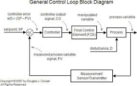 However, these methods do not work for complicated systems. The P Only Control Algorithm Control Guru
