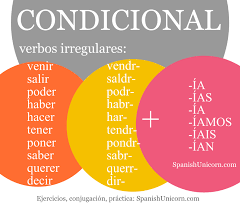 Condicional Simple Ejercicios Practica Espanol Condicional Aprender Espanol Gramatica Espanola
