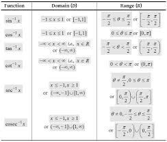Http Www Aplustopper Com Inverse Trigonometric Functions Trigonometric Functions Inverse Functions Math Formula Chart