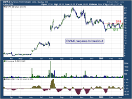 Todays Big Stock Dynavax Technologies Corporation Nasdaq