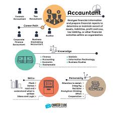 Pdf | on jan 1, 2004, sapora sipon published peranan kaunselor sekolah mempertingkatkan kesedaran kerjaya dalam bidang sains dan matematik di kalangan pelajar beberapa penyebab rendahnya hasil belajar matematika siswa karena siswa tidak dilibatkan dalam proses penemuannya. Info Dan Laluan Kerjaya Dalam Bidang Akauntan Accountant Career Cube