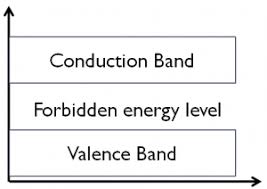 A band which is occupied by the valence electrons or a band having highest energy is. What Is Energy Band Theory Definition Its Types Electronics Coach