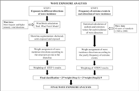 Wave Exposure Methodological Flow Chart For Coastal