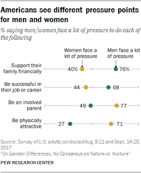 Key Findings On Gender Equality And Discrimination In The U S Pew Research Center