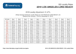 Los Angeles Pay Locality General Schedule Pay Areas