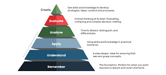 Image result for bloom's taxonomy of learning