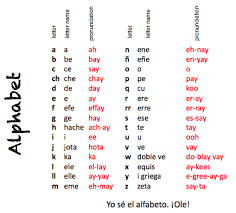 Diphthongs are grouped in rows according to their second sound. Spanish Class Spanish Alphabet Chart Spanish Alphabet Spanish Alphabet Activities