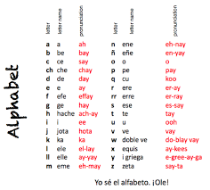 Learn the alphabet in spanish. Spanish Class Spanish Alphabet Spanish Alphabet Chart Learning Spanish