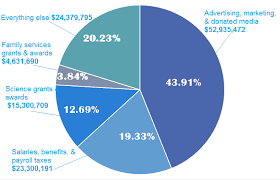 Shameful 2014 Autism Speaks Financials Spectrum Perspectives