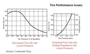 Tips To Improve Gas Mileage Nonda