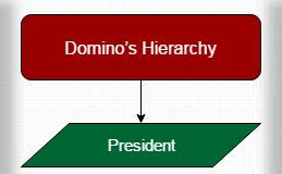 Dominos Structure Hierarchy Archives Hierarchy Structure