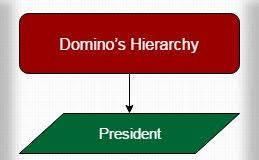 dominos structure hierarchy archives hierarchy structure