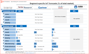 Iot Market Segments Biggest Opportunities In Industrial Manufacturing Segmentation Marketing Analysis Iot
