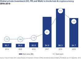 That also means all information needs to be put in its correct perspective. Pulse Of Fintech H2 19 Blockchain Cryptocurrency Kpmg Global