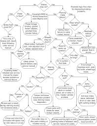 awesome chart troubleshooting flowchart to braking problems