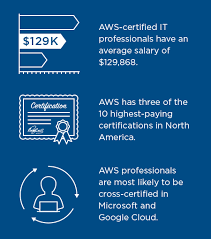 Leading Job Roles In Amazon Web Services Career In Aws In 2020 Job Roles Technology Job Cloud Based Services