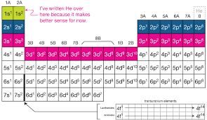 periodic table