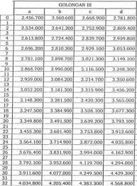 Scopri ricette, idee per la casa, consigli di stile e altre idee da provare. Daftar Gaji Pns Tahun 2016 Berdasarkan Masa Kerja Golongan I Ii Iii Dan Iv Edukasi Ppkn