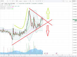 Nxt Nice Long Term Triangle Break Out Soon Steemit