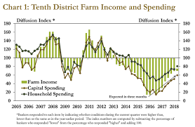 As House Considers Farm Bill Lower Farm Income Persists