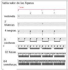 Nombre De Las Notas Musicales Propiedades Del Sonido Las figuras musicales escritas en el pentagrama pasan a representar notas musicales en el soporte escrito que conocemos como partitura. nombre de las notas musicales