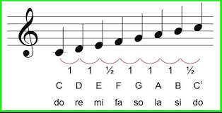 Untuk nada dasar a minornya adalah f#m. Membuat Tangga Nada Cmayor Natural Dlm Not Balok Dgn Nilai Nada 1 4 1 Oktaf Saja Ya Brainly Co Id