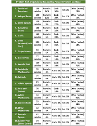 protein in vegetables