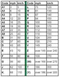 Tire Speed Ratings Chart Tire Speed Ratings Wikipedia