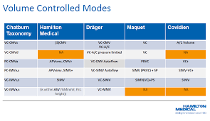 Translating Competitors Ventilation Modes Into Hamilton