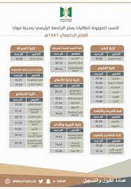 قسم الكليات والجامعات يناقش جميع الأمور المتعلقة بالتعليم العالي، وأهم التخصصات التي تطرحها الجامعات المختلفة، ويعالج العديد من القضايا المتعلقة بهم. Ø¹Ù…Ø§Ø¯Ø© Ø§Ù„Ù‚Ø¨ÙˆÙ„ ÙˆØ§Ù„ØªØ³Ø¬ÙŠÙ„ Ø¨Ø¬Ø§Ù…Ø¹Ø© ØªØ¨ÙˆÙƒ En Twitter ØªØ¹Ù„Ù† Ø¹Ù…Ø§Ø¯Ø© Ø§Ù„Ù‚Ø¨ÙˆÙ„ ÙˆØ§Ù„ØªØ³Ø¬ÙŠÙ„ Ø¬Ø§Ù…Ø¹Ø© ØªØ¨ÙˆÙƒ Ø¹Ù† Ø£Ù‚Ù„ Ù†Ø³Ø¨Ø© Ù…ÙˆØ²ÙˆÙ†Ø© Ø£Ùˆ Ù…ÙƒØ§ÙØ¦Ø© ØªÙ… Ù‚Ø¨ÙˆÙ„Ù‡Ø§ ÙÙŠ Ø¬Ù…ÙŠØ¹ Ø§Ù„ØªØ®ØµØµØ§Øª Ù„Ù„Ø·Ù„Ø§Ø¨ ÙˆØ§Ù„Ø·Ø§Ù„Ø¨Ø§Øª ÙÙŠ Ù…Ù‚Ø± Ø§Ù„Ø¬Ø§Ù…Ø¹Ø© Ø§Ù„Ø±Ø¦ÙŠØ³ÙŠ ÙˆØ§Ù„ÙƒÙ„ÙŠØ§Øª Ø§Ù„Ø¬Ø§Ù…Ø¹ÙŠØ© Ø¨Ø§Ù„Ù…Ø­Ø§ÙØ¸Ø§Øª