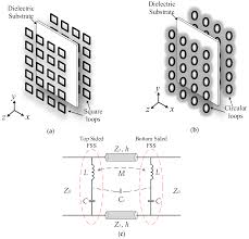 Though most of the radar detectors give you visual cues that come as flashing lights, getting one that also includes audio signals is an added advantage. Sensors Free Full Text Comparative Study Of Square And Circular Loop Frequency Selective Surfaces For Millimeter Wave Imaging Diagnostics Systems Html