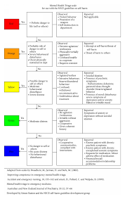 Does Using A Standardised Mental Health Triage Assessment Alter Nurses Assessment Of Vignettes Of People Presenting With Deliberate Self Harm