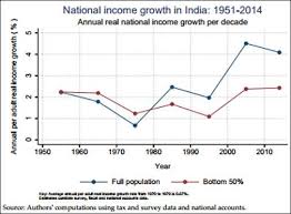 From British Raj to Billionaire Raj: How India's income inequality is worse  in 2017 than in 1922