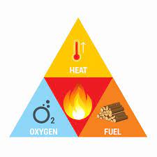 The Fire Triangle For Survival Bushcraft Survival Fire Survival Prepping Survival Skills