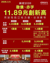 兩會2026｜發債、赤字達11.89 兆創新高用途包括冚地方債、谷消費等全文：https://tinyurl.com/n6zecv6e 第十四屆全國人大 四次會議今早（5日）開幕，國務院總理李強發表任內第三份政府工作報告。整體發展方面，李強在形容「十四五」是圓滿收官，指經濟運行總體平穩、穩中有 ...