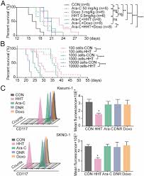 For a listing of dosage forms and brand names by. Homoharringtonine Deregulates Myc Transcriptional Expression By Directly Binding Nf Kb Repressing Factor Pnas