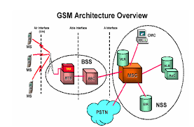 This video explain about the architecture of gsm in tamil and english for mobile computing. Gsm Architecture Overview Network Structures As Shown In Figure 1 Are Download Scientific Diagram