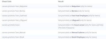 Below, we have all the cheat codes you need in regards to promotions and demotions for your sims in the sims 4. Steam Community Guide The Sims 4 Cheats