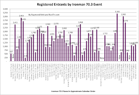 Easiest Half Ironman 70 3 Hardest Runtri S Ranking Of Best Half Ironman Races Half Ironman Iron Man Race Iron Man