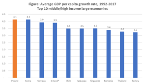 It is well known that higher education equals a bigger salary, but how much more money can a degree add to your income? Poland Is Europe S Growth Champion Can This Continue Europe Ebr