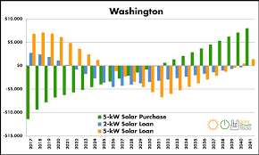 2019 Washington State Home Solar Incentives Rebates And